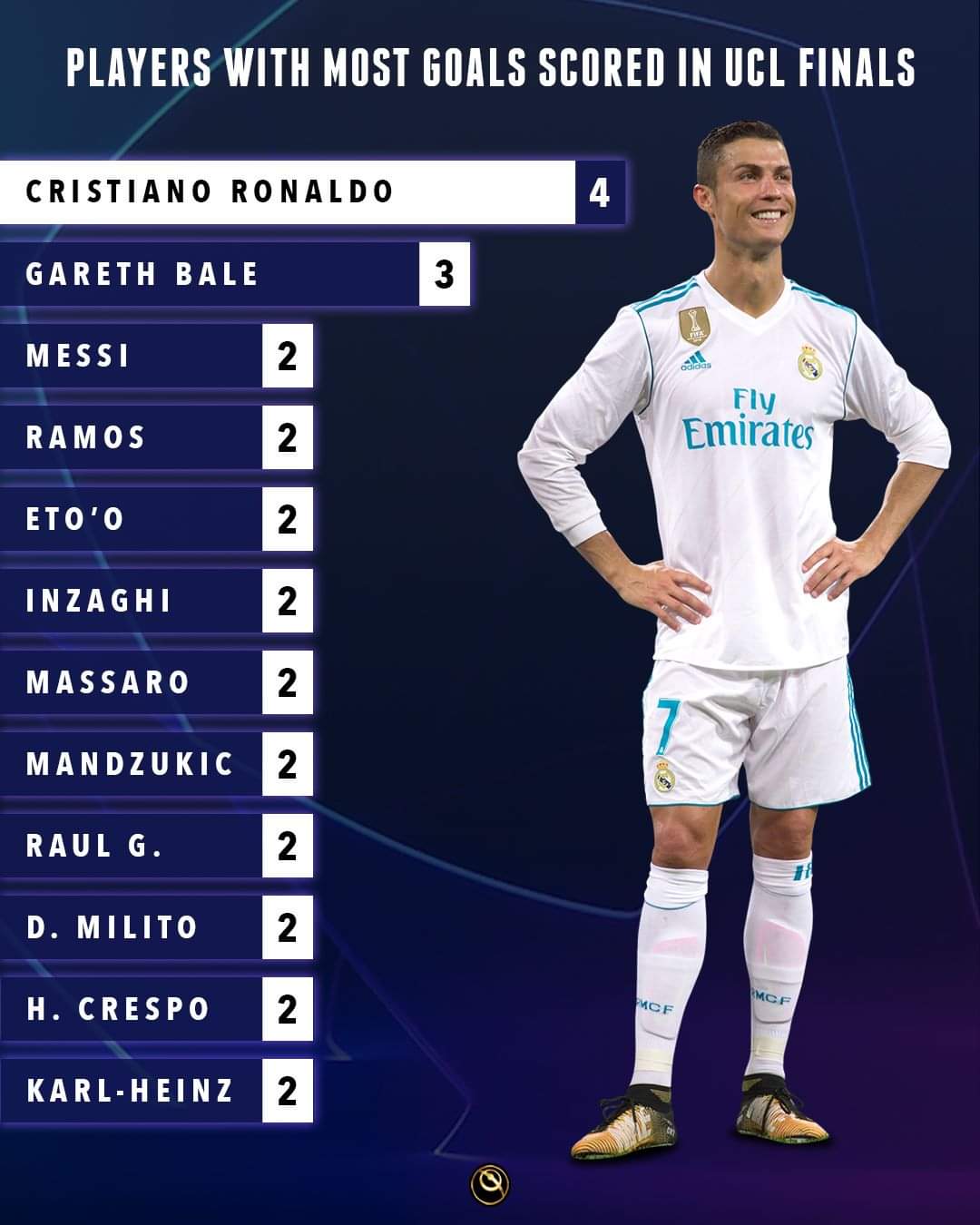 The CR7 Timeline. on Twitter "Cristiano Ronaldo has scored the MOST