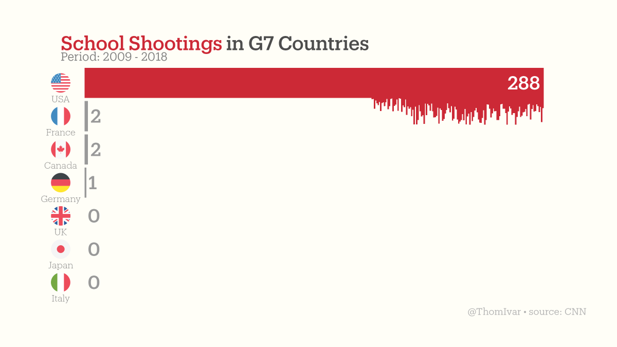 School shootings in G7 countries between 2009 and 2018.

source: edition.cnn.com/2018/05/21/us/…

#rstats #dataviz