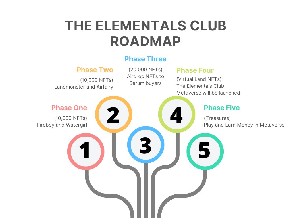🚨THE ELEMENTALS CLUB 🚨

Hey #NFTCommunity! THE ELEMENTALS CLUB is coming up with one of the most unique, best and profitable ROADMAP for its Holders and Environment.

Website: theelementalsclub.com
Discord: discord.com/invite/ryRsjVz…

PHASE 1 Minting will live soon!

#NFTdrops