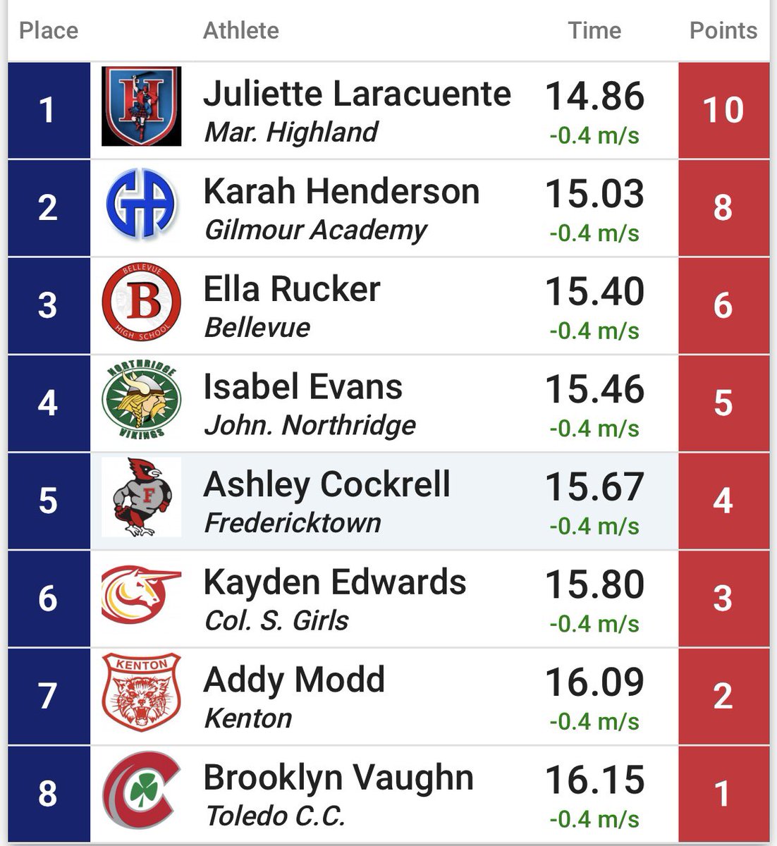 bcsredmensports's tweet photo. Ella Rucker is headed to the #OHSAA State Meet in the 100m Hurdles placing 3rd at the Regional meet in Lexington. #GoRed  🔴⚪️🅱️ https://t.co/IAZlwVQKq1