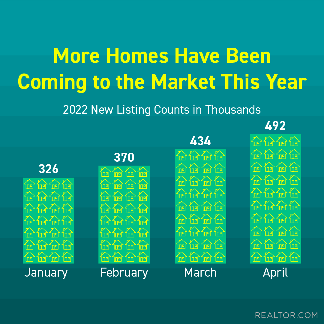 If you’re in the market for a home, there’s good news. Data from realtor․com shows the number of listings coming onto the market, or new listings, has been rising this year. DM me so you can stay up to date on the latest homes coming to the market in...
#homebuyingoptions