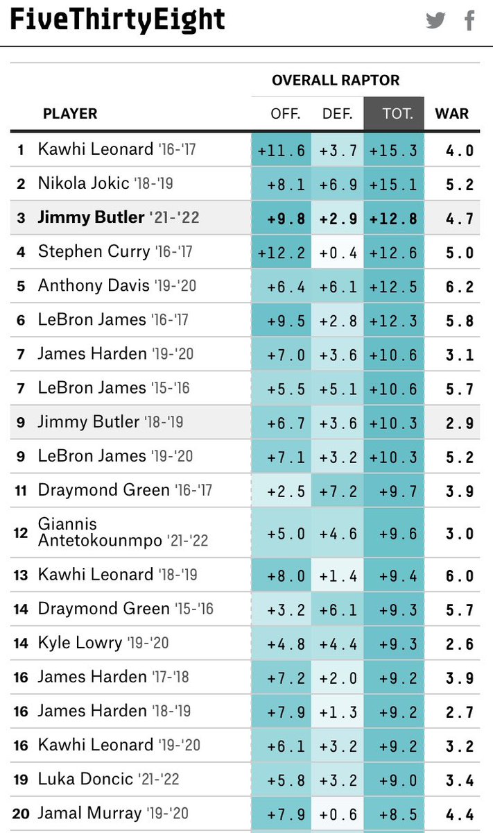 coachStannyT's tweet photo. Best +\- in the playoffs the past 7 years, minimum of 400 minutes played, according to fivethirtyeight. Jimmy Butler is good. https://t.co/XAbIfV15Vf