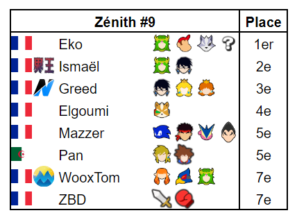 ForwardSmashNet's tweet photo. Eko est allé s'imposer dans le Sud face à Ismaël à l'occasion du Zénith #9

🥇@eko_smash
🥈@__Ismael
🥉@TahitianL
4⃣@Elgoumi_Fox
5️⃣@Mazzer_SSB
5️⃣@Pan_SSB
7️⃣@WooxTomSSB
7️⃣@ZBD_SSB

📢@MystralEsport
🔗https://t.co/LaivIYdRBi https://t.co/dTqKOgCmPS