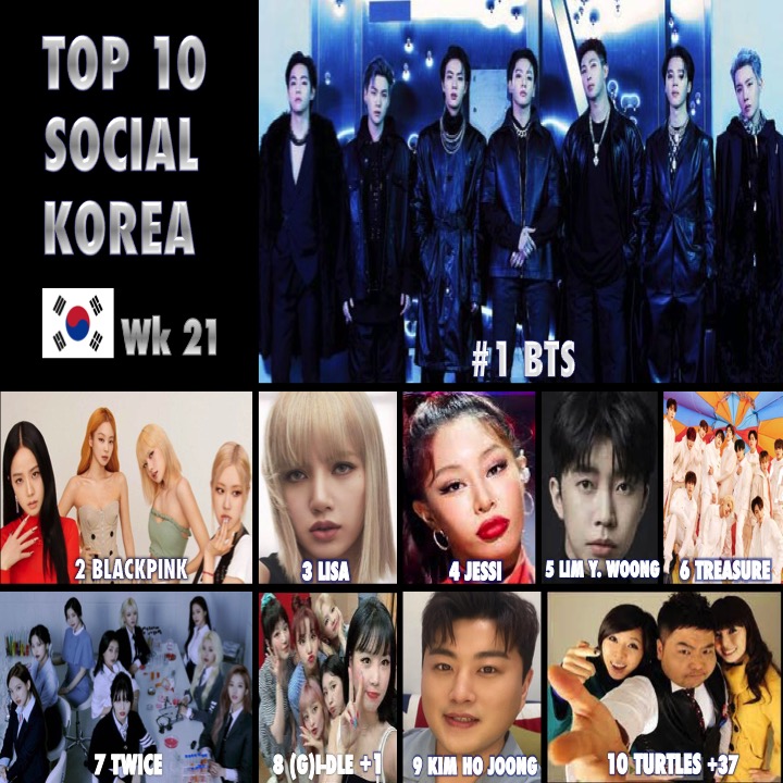 forlalisa_th: RT @WORLDMUSICAWARD: #BTS tops the #GaonSocialChart for a 62nd wk!💪1️⃣🇰🇷✖️6⃣2⃣👑👑👑👑👑👑👑💜
GIDLE lifts 9-8 and The Turtles rocket 47-10!
🔝🔟SOCIAL🇰🇷 WK21
1️⃣ #BTS 
2️⃣ #BLACKPINK
3️⃣ #Lisa 
4️⃣ #Jessi
5️⃣ #limyoungwoong
6️⃣ #Treasure
7️⃣ #TW…