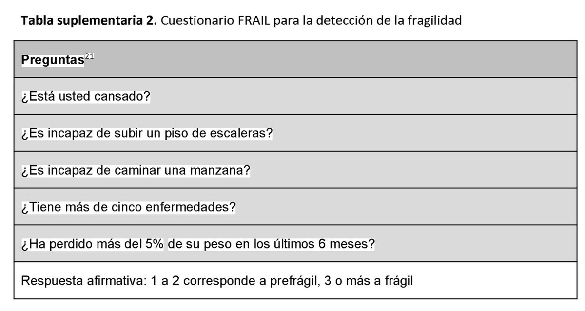 SemergenGTDM's tweet photo. 📖  Tratamiento de la DM2 en personas de edad avanzada o frágiles. Actualización 2022 del documento de consenso 2018 «Tratamiento de la DM2 en el paciente anciano»

➡️ Algoritmo y Criterios de fragilidad‼️

➡️ Con compañeros de @SemergenGTDM 

https://t.co/FfuNe243fe https://t.co/TkI9t1xzQG