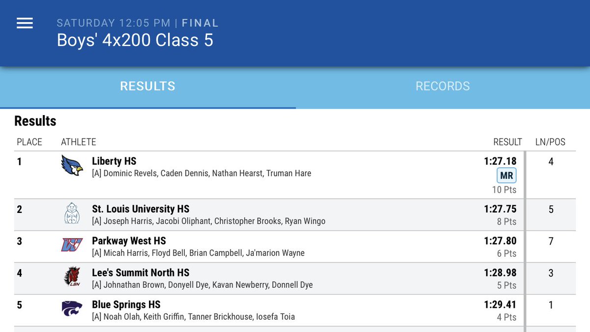 CONGRATS TO THE STATE CHAMPIONS 4x200 AND A MEET RECORD!