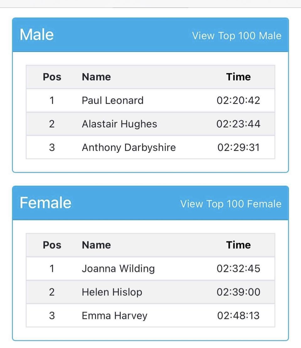 Medal Alert!! Its a Top 3 result for Emma H in todays Big Bala 9km Swim in Snowdonia, putting ANT SC back on the podium in Open Water! Fantastic Result Emma - Not an easy Race, but she smashed It!! #GoEmma #OpenWater