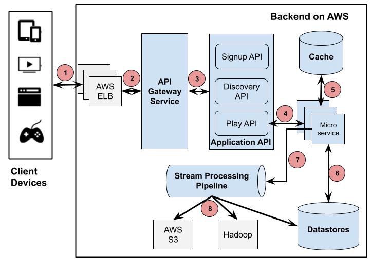 Analysis of Netflix's Streaming Services Architecture
medium.com/swlh/a-design-…