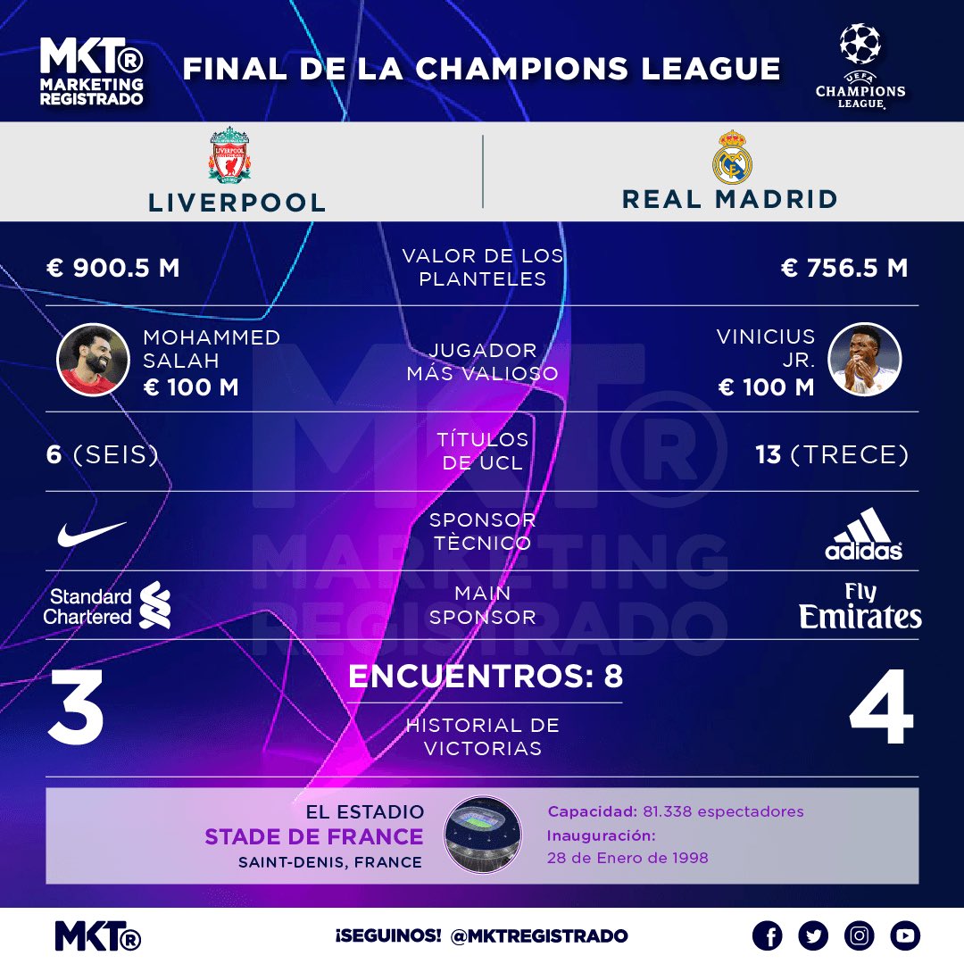 LA GRAN FINAL

🔜 Por la final de la #ChampionsLeague, <a href="/realmadrid/">Real Madrid C.F.</a> 🇪🇸 y el <a href="/LFC/">Liverpool FC</a> 🏴󠁧󠁢󠁥󠁮󠁧󠁿 se verán las caras con el mismo objetivo: levantar la Orejona🏆

Y al estilo #MktR, analizamos los números de los finalistas 🔥

¿Quién se quedará con el título?