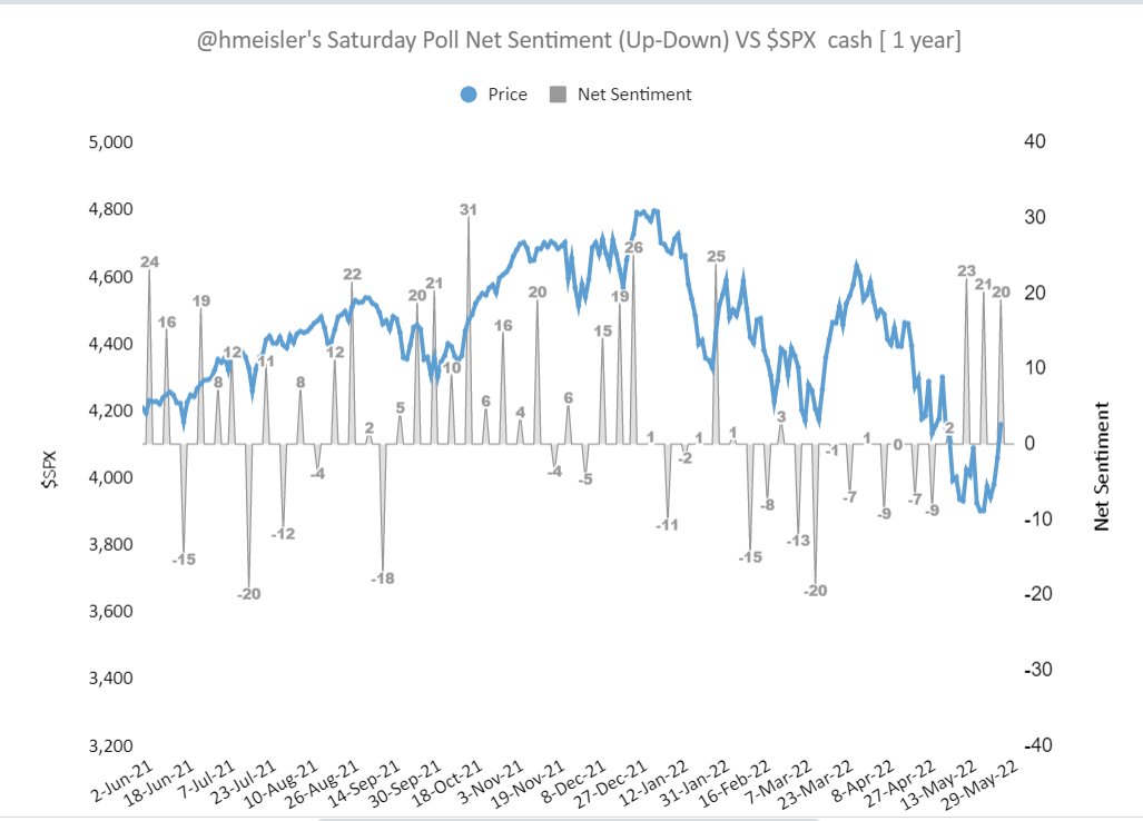 Pointedmacro's tweet photo. @hmeisler 1.Sat poll Net Sentiment(⬆️-⬇️%) vs $SPX [ 1 yr ].

2. Recent $SPX  vs Net sentiment( in grey)  vs  100 handle move: larger Green bars🟩 for direction of  actual 100 point  by next week.  If happens later, direction  by smaller Orange bars🟧 https://t.co/jW4MDldHtL