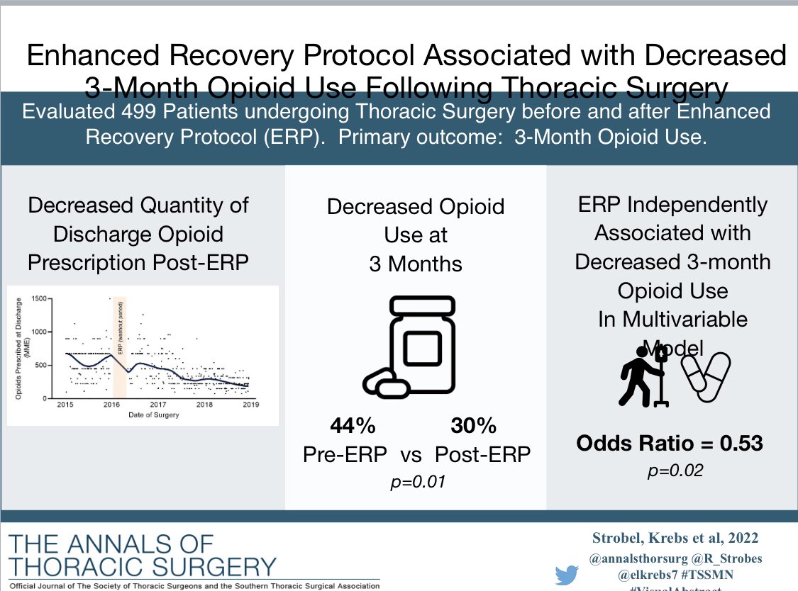 Linda Martin (@lindamthoracic) on Twitter photo Did you know 24% of opioid naive patients having lung cancer surgery become opioid dependent? Turns out we are already on to the solution- Thoracic ERAS. Just accepted to <a href="/annalsthorsurg/">The Annals of Thoracic Surgery</a> <a href="/tssmn/">CTSurgSocMedNetwork</a> <a href="/UVA_TCV_Surgery/">UVA Cardiothoracic Surgery</a> <a href="/UVASurgery/">UVA Surgery</a> <a href="/UVaAnesthesia/">UVA Anesthesiology</a> #lcsm <a href="/ErasSociety/">ERAS® Society</a> Did you know 24% of opioid naive patients having lung cancer surgery become opioid dependent? Turns out we are already on to the solution- Thoracic ERAS. Just accepted to <a href="/annalsthorsurg/">The Annals of Thoracic Surgery</a> <a href="/tssmn/">CTSurgSocMedNetwork</a> <a href="/UVA_TCV_Surgery/">UVA Cardiothoracic Surgery</a> <a href="/UVASurgery/">UVA Surgery</a> <a href="/UVaAnesthesia/">UVA Anesthesiology</a> #lcsm <a href="/ErasSociety/">ERAS® Society</a>