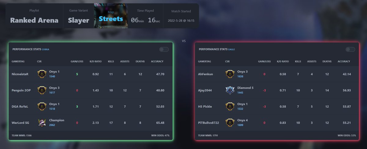 I've added something extra to <a href="/Halo_ZA/">Halo South Africa 🇿🇦</a> that'll be going live later tonight.

Onyx tiers 1-6 and Champion. This way you'll be able to better determine the skill of your oponents.