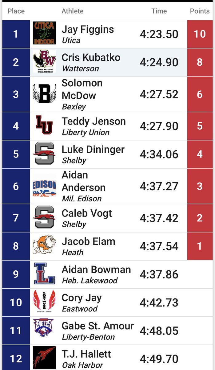 Great effort from Aidan Bowman @AidanBowman3 who just missed the podium finishing in 9th Place today at the Regional Championships! <a href="/lhslancersxctf/">Lakewood Lancers XC/TF</a> <a href="/lakewoodlocalsd/">Lakewood Local Schools</a>