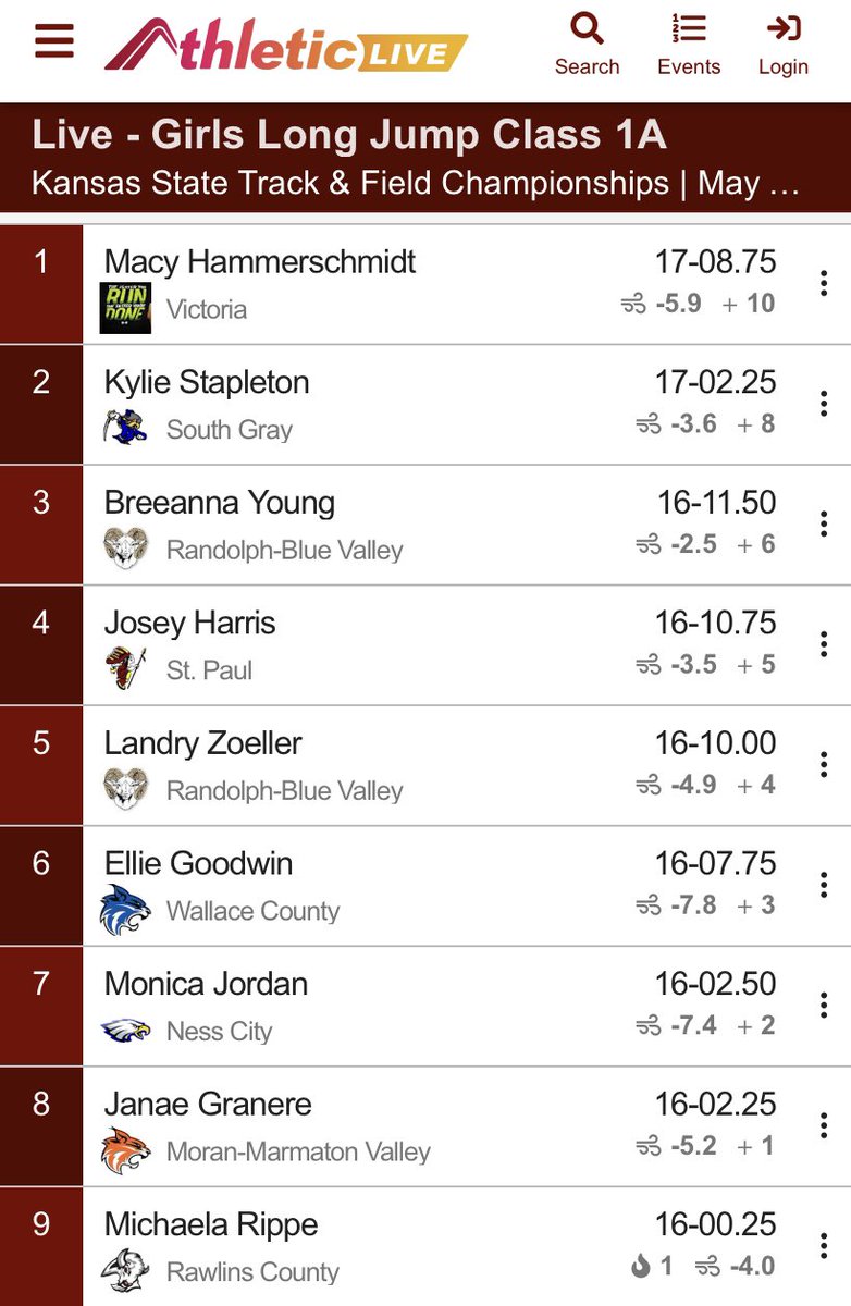 vhsknights's tweet photo. What a finish for Macy Hammerschmidt! Defends her state title in long jump and gets second in the 100 by .01 second! 🥇🥈🏃🏼‍♀️💨 https://t.co/NItgVm9CJO