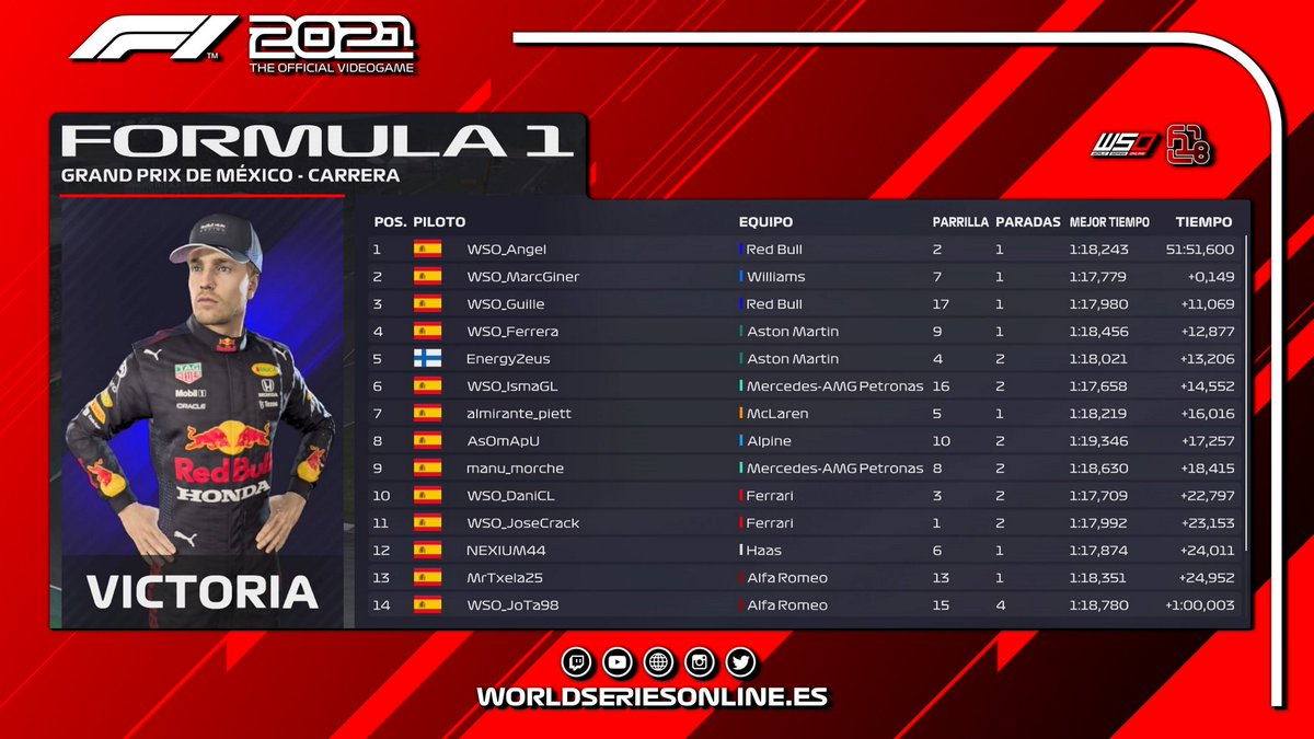 Termina el Gran Premio de México en la categoría #F18.

Cada carrera es un espectáculo, pero que la victoria se decida por 149 milesimas, es otro rollo..

<a href="/WSO_Angel/">WSO_Angel</a> gana en un Gran Premio que estuvo marcado por una transición de seco a mojado que no dejó indiferente a nadie.