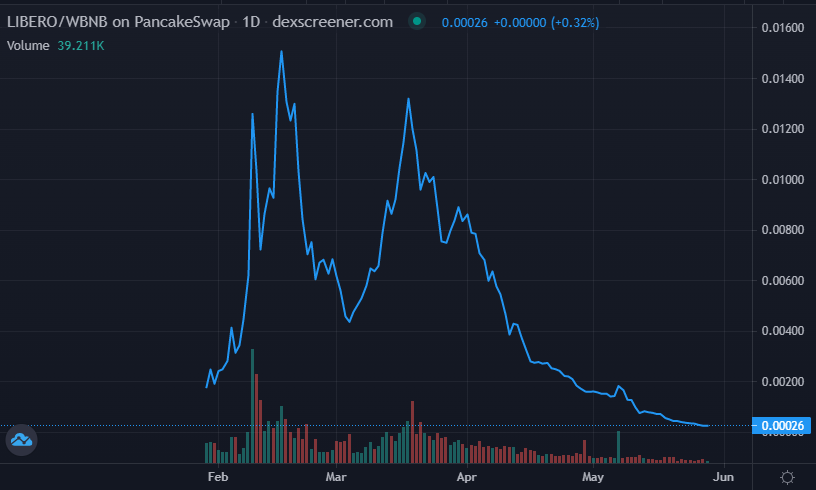 CptTwaddle's tweet photo. The @DigiFinex needs to delist @LiberoFinancial token #Libera.
They have bankrupt the native token and caused their holders to lose thousands by misusing the LP.
#Libero #flibero #BNB #BSC #cryptocurrency https://t.co/L0SKygvtum
