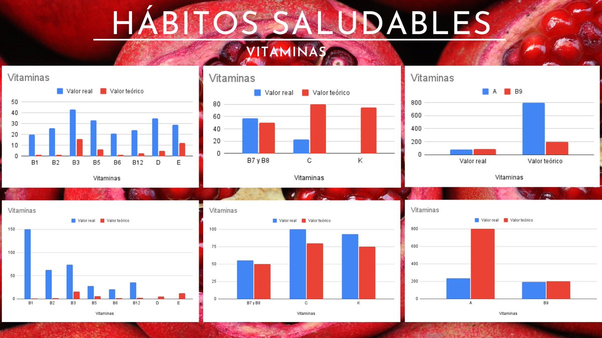 i_bachiller's tweet photo. 𝐍𝐮𝐞𝐬𝐭𝐫𝐨𝐬 𝐡𝐚́𝐛𝐢𝐭𝐨𝐬 𝐬𝐚𝐥𝐮𝐝𝐚𝐛𝐥𝐞𝐬
Los alumnos de 3º de ESO de nuestro centro han recopilado información sobre sobre sus hábitos saludables y aquí mostramos algunos de los resultados obtenidos.

#InnovaEx21_22 https://t.co/4SRPvNTtHO