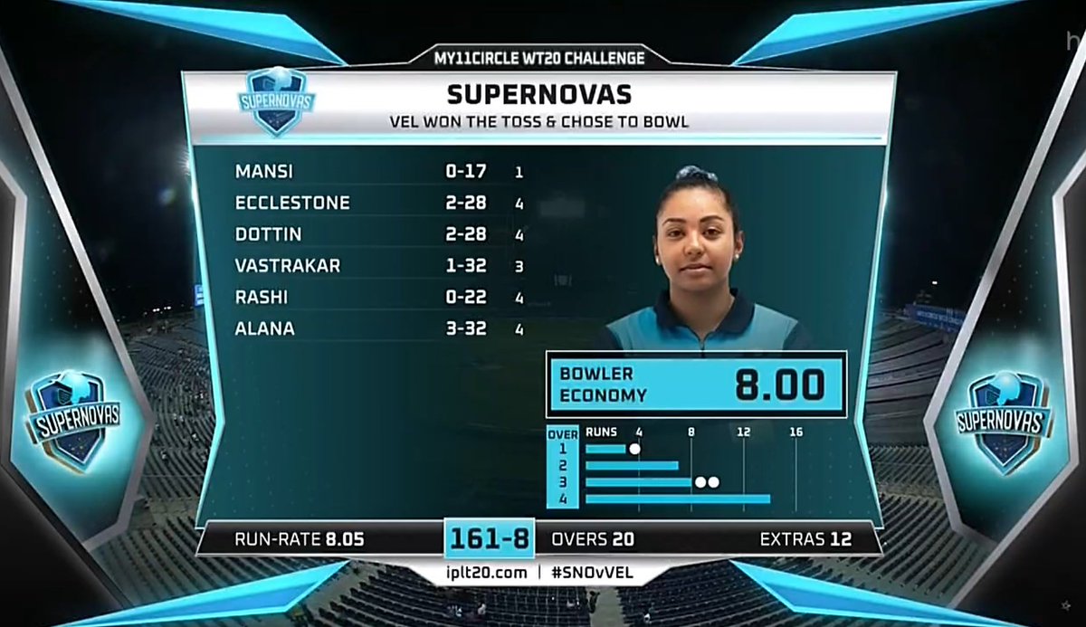 AllAboutCricke8's tweet photo. Supernovas aces Velocity in the closely contested final with just 4 runs to differentiate between the two teams.
#VEL 161/8 in 20 ov
Wolvaardt 65*, Simran 20*
Alana 3/32, Dottin 2/28
#VELvSNO #SNOvVEL #WomensT20Challenge https://t.co/vCKBsbex7Y