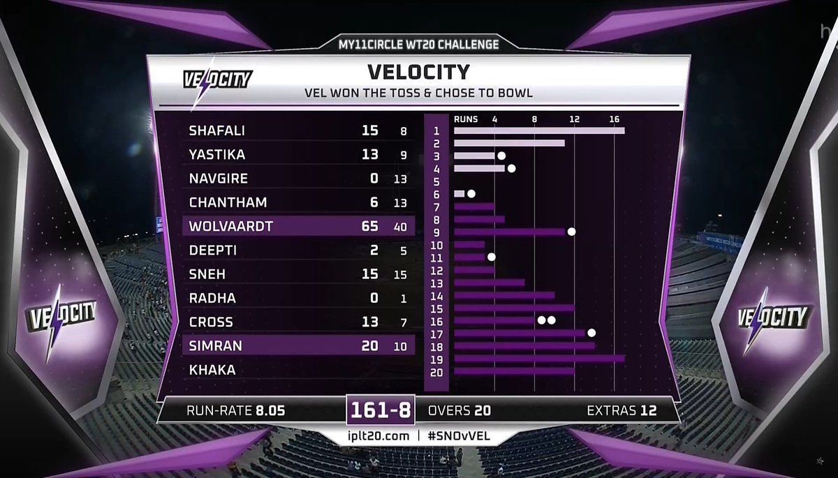 AllAboutCricke8's tweet photo. Supernovas aces Velocity in the closely contested final with just 4 runs to differentiate between the two teams.
#VEL 161/8 in 20 ov
Wolvaardt 65*, Simran 20*
Alana 3/32, Dottin 2/28
#VELvSNO #SNOvVEL #WomensT20Challenge https://t.co/vCKBsbex7Y