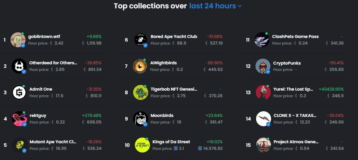 Just slipped in there with the big boys. #15! #opensea #NFT  #ProjectAtmosGenesis