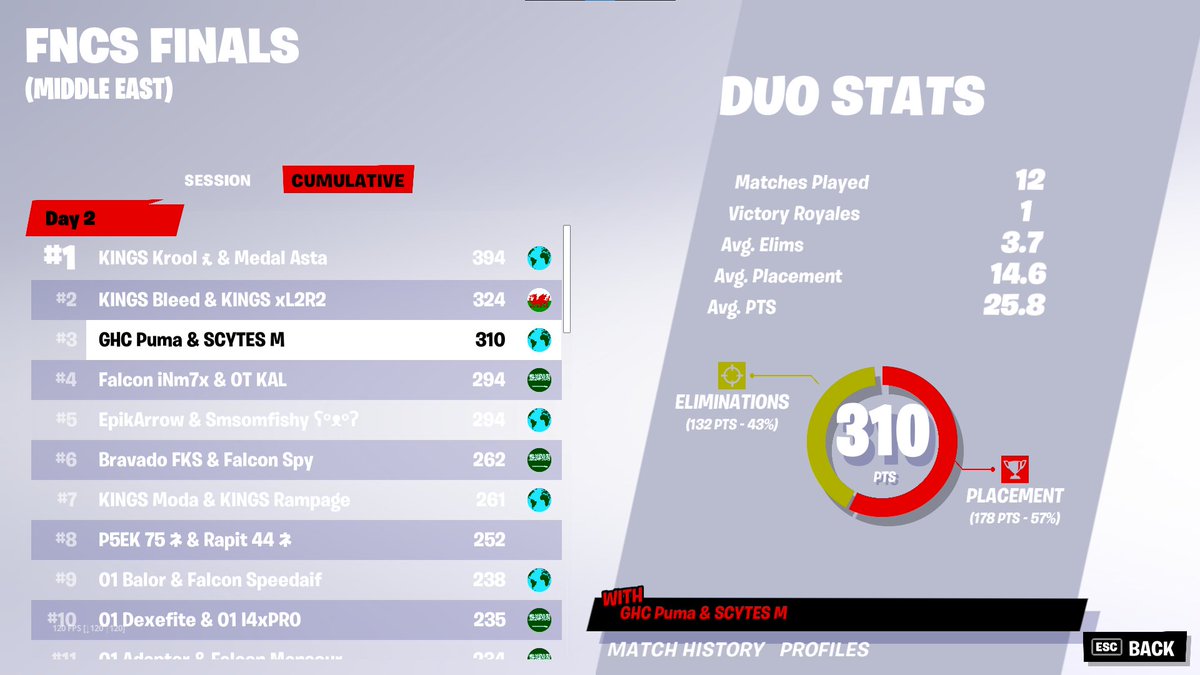 3rd in FNCS Grands ($12.000) w/ @ytpumafn 
not bad at all 😺😺😺 <a href="/SCYTES/">SCYTES</a>