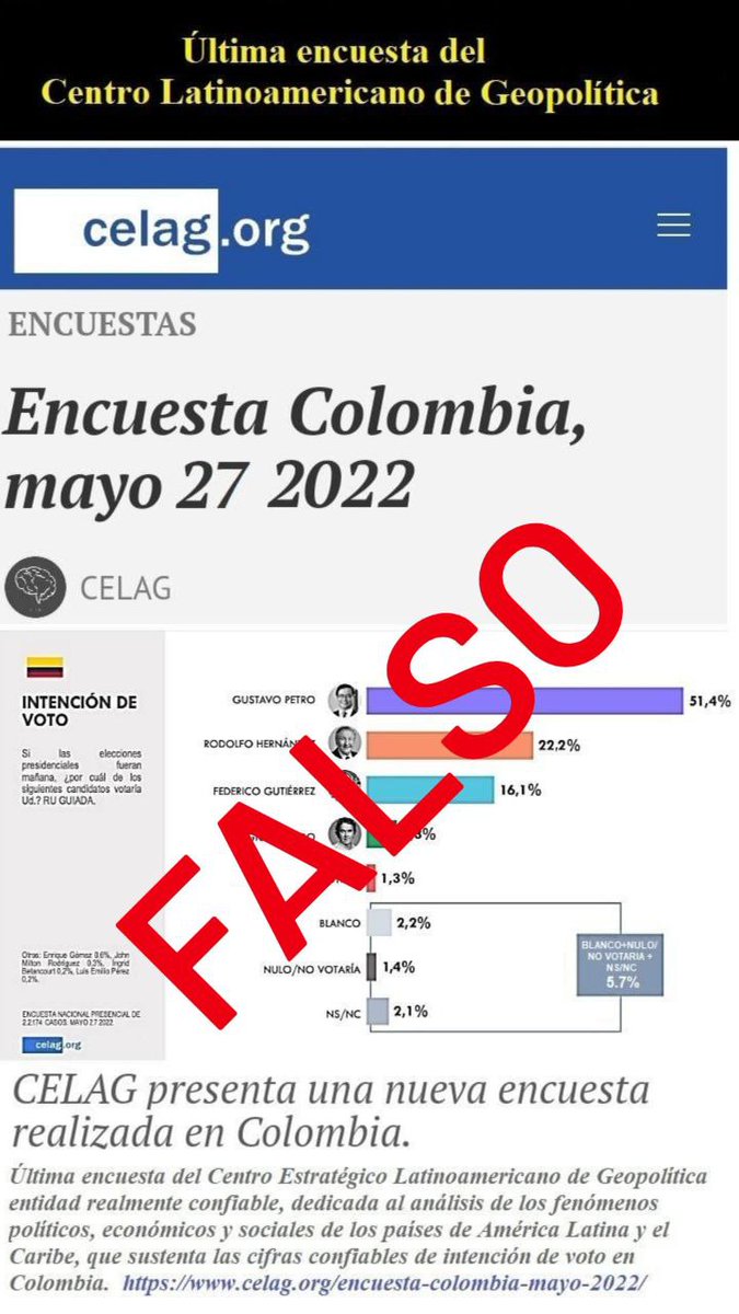 alfreserramanci's tweet photo. Aclaración: está circulando una encuesta con sello @CELAGeopolitica realizada para Colombia en estas últimas 48h que da a Petro 51,4%, Hernández 22,2%; Fico G 16,1% y Fajardo 3,3%. 
¡Es absolutamente Falso! https://t.co/JUHTQjWnX8