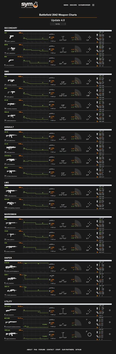 #Battlefield2042 Update #4.1 is now live on Sym.gg. Grips are currently removed from the comparison page - to be added later

As covered by individuals such as <a href="/EndersFPS/">Enders</a> - substantial changes to most weapons, including recoil and damage. Images below to compare