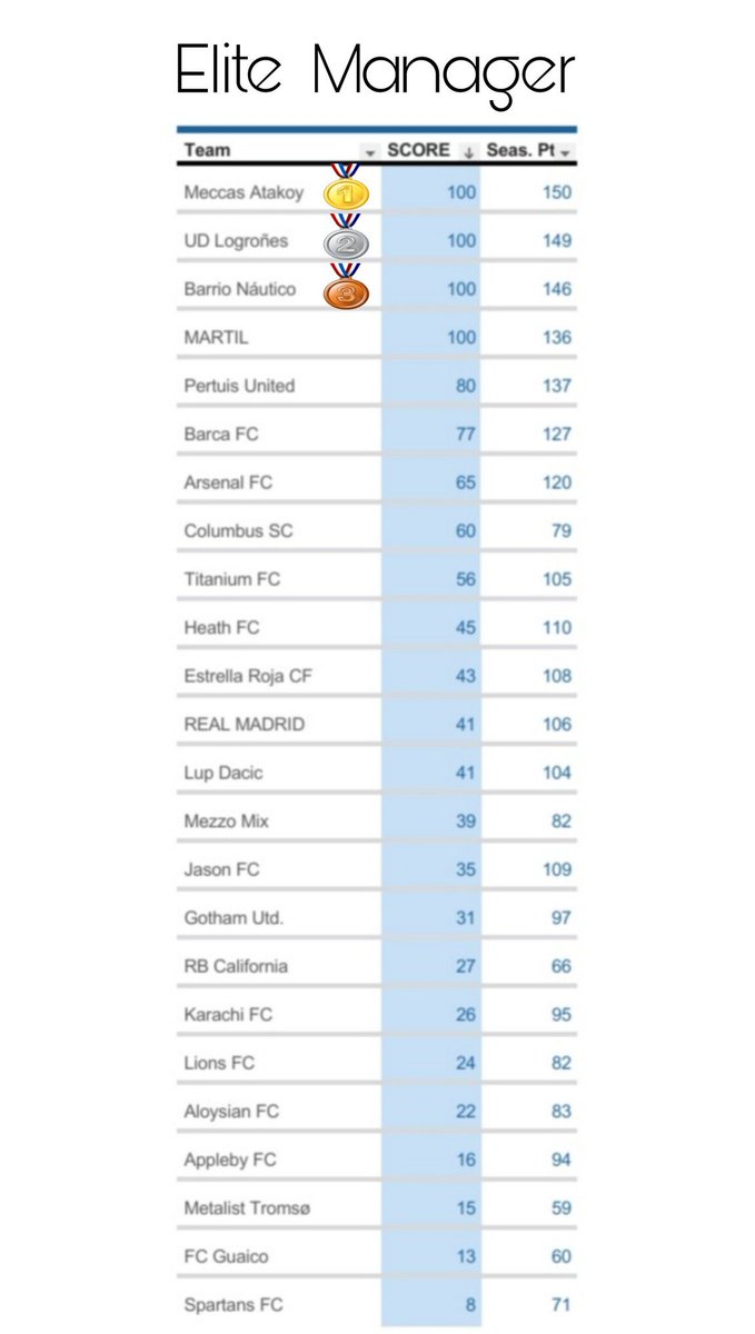 TopElevenElites's tweet photo. Our Elite Manager ranking 

#WeAreElites
#TopEleven
#TheElitesXXVII🏆 https://t.co/7yyeI00pQ1