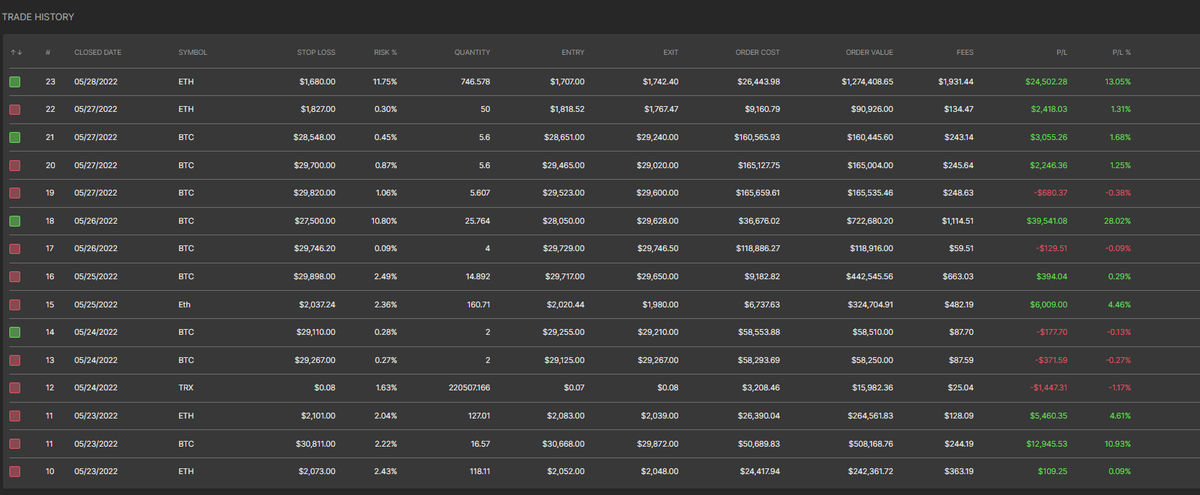 Another shout out to <a href="/TradeTrackerApp/">TradeTracker.app</a>. Been using it for 2 weeks now and already doubled my portfolio size. 

Key to winning is proper risk management. Proper risk management can't be done without data. Looking forward to seeing how it develops!