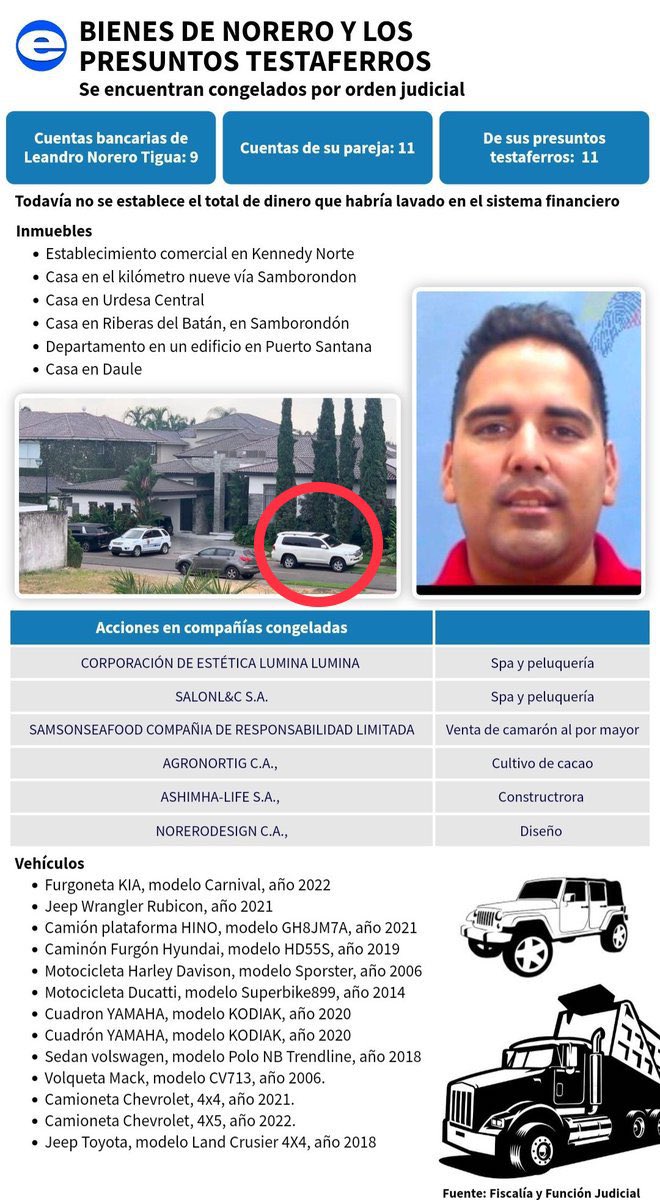 VillaFernando_'s tweet image. ATENCIÓN| La casa allanada al narco Leandro Norero, en Riberas del Batán, le pertenecía a Javier Jordán, millonario acusado de corrupción en el IESS, durante el correísmo, ahora en Miami. El Toyota 4x4 incautado, está a nombre de Dymarla, empresa de los Jordán. Expliquen. 👇