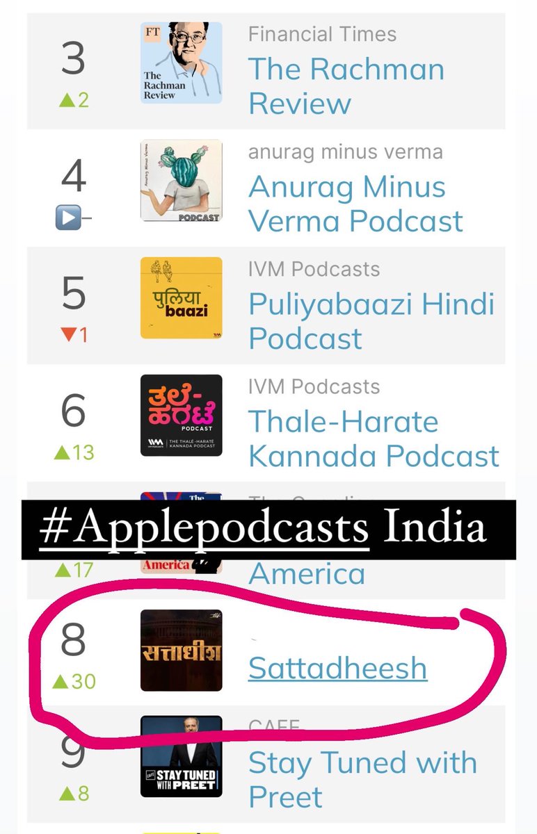 @sattadheesh trending at No. 8 on @ApplePodcasts India Politics category 

#Sattadheeshpodcast #Sattadheesh #politicalpodcasts