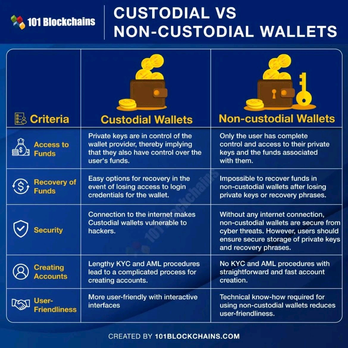 SA_EEUU's tweet photo. Wallets autocustodiadas vs wallets custodiadas por terceros. Principales diferencias y contingencias. Es importante tener en cuents estas diferencias y como impactan en el uso y proteccion de tus criptos. Para más info DM! #blockchain #wallets #BTC #cripto https://t.co/OtdZcpFZPU