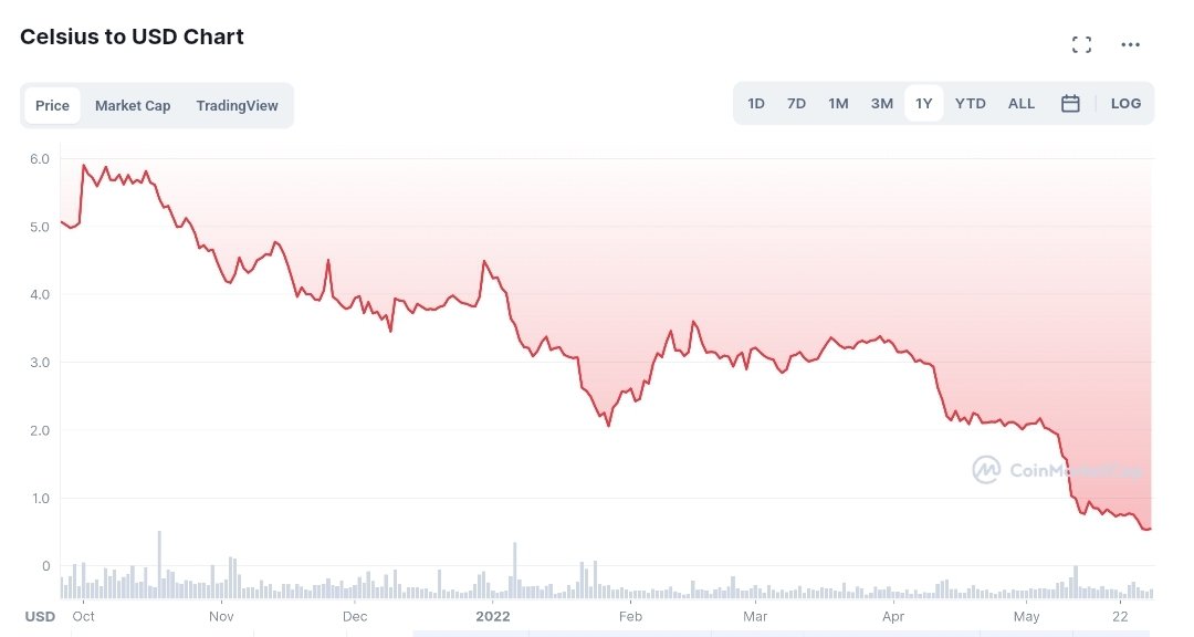 wallstreetpro's tweet photo. 🚨 In October 2021, #Celsius raised $400m from WestCap &amp; Caisse de dépôt et placement du Québec (CDPQ), Canada’s 2nd largest pension fund. I guess #Quebec pensioners are not very happy losing +91% of their money. Did the pension fund release any statement about this loss? 🤔 https://t.co/BgxOxqI4es