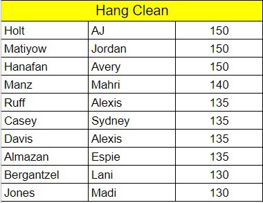 Lewis Central S&C (@lewiscentralsc) on Twitter photo 3rd Trimester Top Ten Female Hang Clean!! Congrats to <a href="/addison_holt15/">Addison Holt</a> <a href="/hanafan_avery/">avery hanafan</a> and Jordan Matiyow for leading the way 3rd Trimester Top Ten Female Hang Clean!! Congrats to <a href="/addison_holt15/">Addison Holt</a> <a href="/hanafan_avery/">avery hanafan</a> and Jordan Matiyow for leading the way