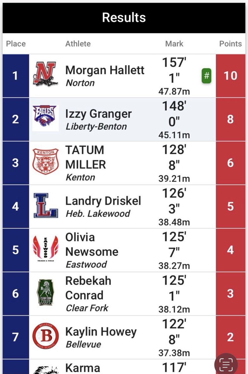Morgan set another Regional record today, winning the discuss with a throw of 157’ 1”.  It’s Columbus next weekend for a chance to win a discuss and shot out state title. Congrats to Morgan and family!!  Great kid + hard work = THIS.