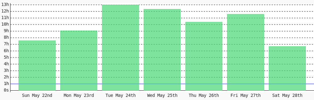 ivix4u's tweet photo. Today I coded 6 hrs 40 mins towards my @WakaTime goal of coding 1 hr per day except sunday. https://t.co/wOeNVknEYt ✔️ https://t.co/QgW9KNbZNB https://t.co/E6ohU0TAgT