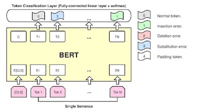 Radiology_AI's tweet photo. #BERT models identify speech recognition errors in radiology reports and suggest corrections https://t.co/s3bAF7XtzI @gunvant_c @sohn522 @UCSFimaging #NLP #AI #ML https://t.co/jZiTKNM6yW