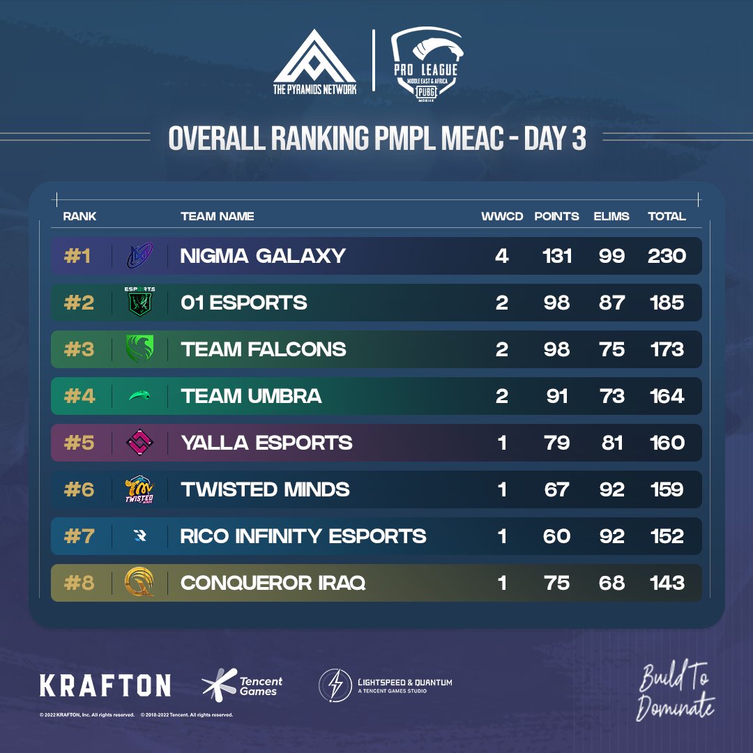 PyramidsNetwork's tweet photo. PMPL MEAC 2022🏆
DAY 3🏅
متابعينا الكرام، نقدم لكم نتائج اليوم الثالث من البطولة الجامعة بين نخبة فرق الشرق الأوسط وأفريقيا MEAC 🔥
كيف سيكون الترتيب غداً ومن هم TOP 5؟ أترك تعليق💬
#PMPL #ESPORTS
#PMPLMEA #PMPLAF
#PUBGMOBILE #Pyramids_Network https://t.co/M62ZsNOypv