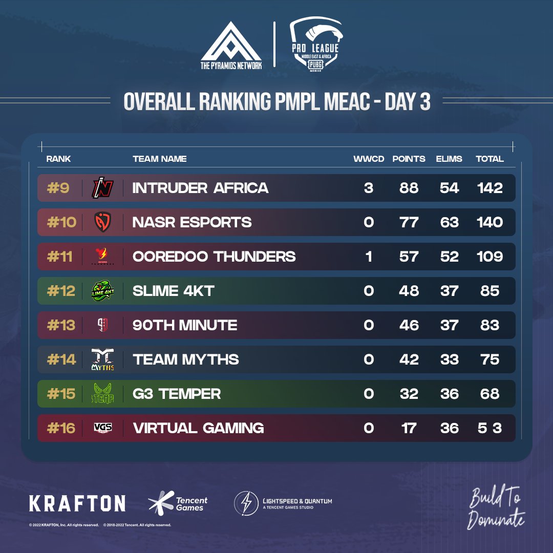 PyramidsNetwork's tweet photo. PMPL MEAC 2022🏆
DAY 3🏅
متابعينا الكرام، نقدم لكم نتائج اليوم الثالث من البطولة الجامعة بين نخبة فرق الشرق الأوسط وأفريقيا MEAC 🔥
كيف سيكون الترتيب غداً ومن هم TOP 5؟ أترك تعليق💬
#PMPL #ESPORTS
#PMPLMEA #PMPLAF
#PUBGMOBILE #Pyramids_Network https://t.co/M62ZsNOypv