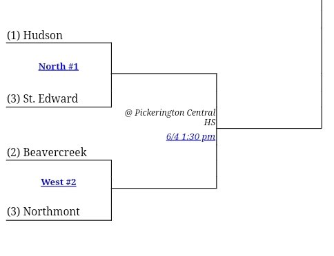 Regional Boys Volleyball vs Northmont @ Centerville HS:
Creek wins 3rd 25-22; defeats the Bolts. #gocreek #gobeavers 

Creek advances to State Championships vs Hudson/St. Edward winner next Saturday at 1:30pm @ Pickerington Central