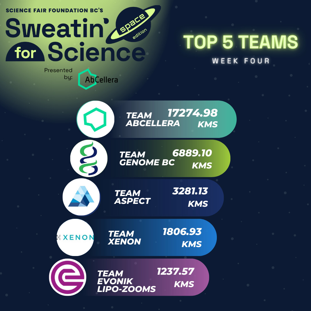 sweatin4science's tweet image. It&apos;s the last update for our leaderboard for #SFS2022!

🥇 Team @AbCelleraBio
🥈 Team @GenomeBC
🥉 Team @AspectBiosys
🏅 Team @XenonPharma
🏅 Team @Evonik

You still have a couple more days to add to your totals to win some awesome prizes at the LIVE Award Show on May 31st.