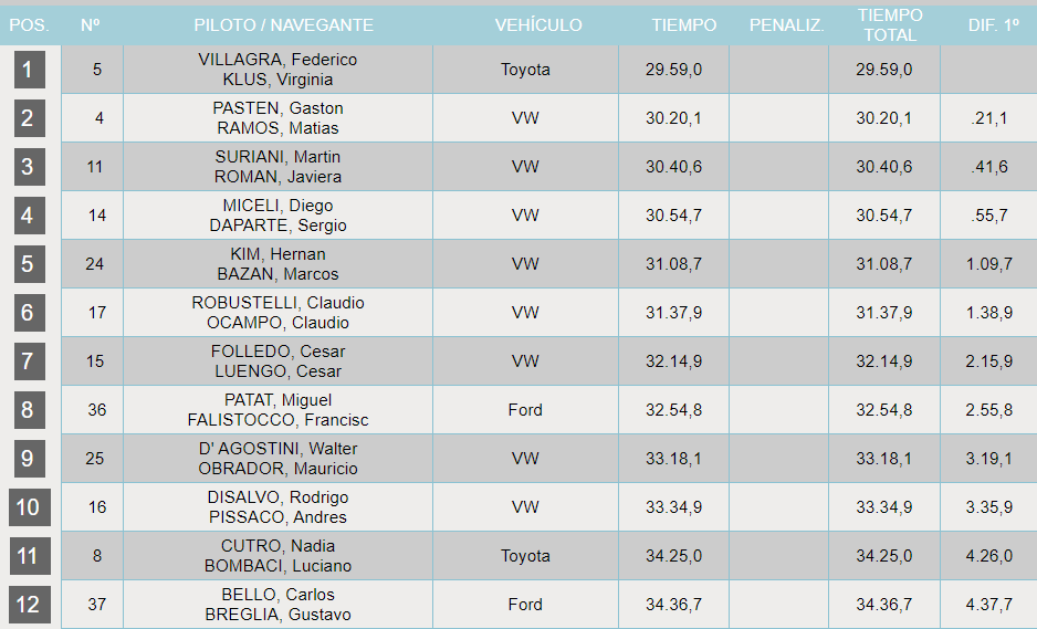 RallyArgentino's tweet photo. #RallyPetroleoDinosaurios 
@coyotevillagra ganó 3 de los 4 tramos corridos durante el sábado y se apoderó de la clase RC MR.
 La general de la clase quedó de la siguiente manera: https://t.co/3pqdy7ft9p