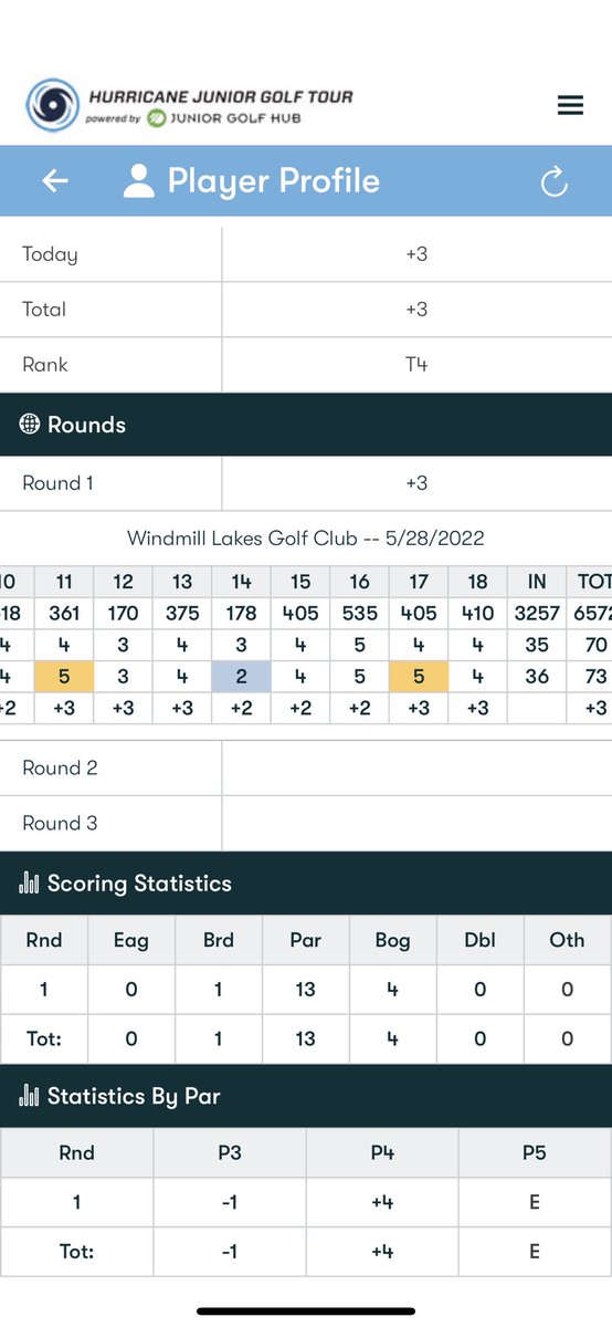 aweyand33's tweet photo. 73 at Windmill Lakes today for Round 1 of the College Prep Series at Kent State. Starting to see results. https://t.co/MxQ98ZiFqD