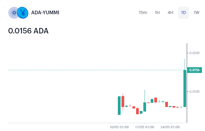 YummiUniverse's tweet photo. $YUMMI is on fire today 🔥 
Here's what we been up to:

• MCM London Comic Con!
• @MinswapDEX &amp; @SundaeSwap Double Yield farming!
• Many projects will accept $YUMMI to mint NFTs!
• @cardahubio will allow Sale/Purchase with $YUMMI!
• Predator Exclusive Subscription! 

(1/2) https://t.co/Xj8CE7spoG