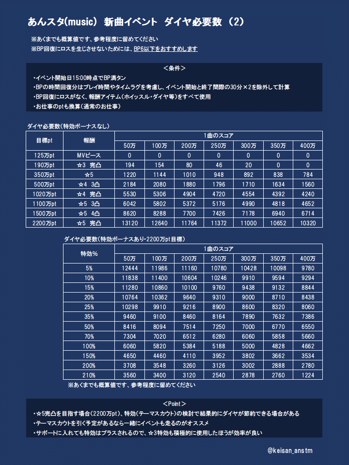 あんスタ計算ツール】あんスタ ユメ まとめ GlpTka5WIAAsWak.jpg
