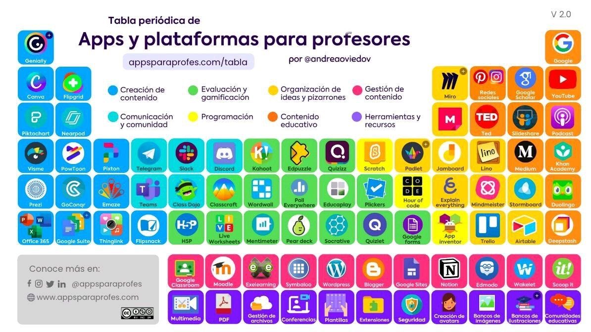 juanda_learning's tweet image. Muy buena recopilación de aplicaciones útiles para facilitar y hacer formaciones por ⁦@appsparaprofes⁩ ¡Gracias! #aprendizaje #formacion