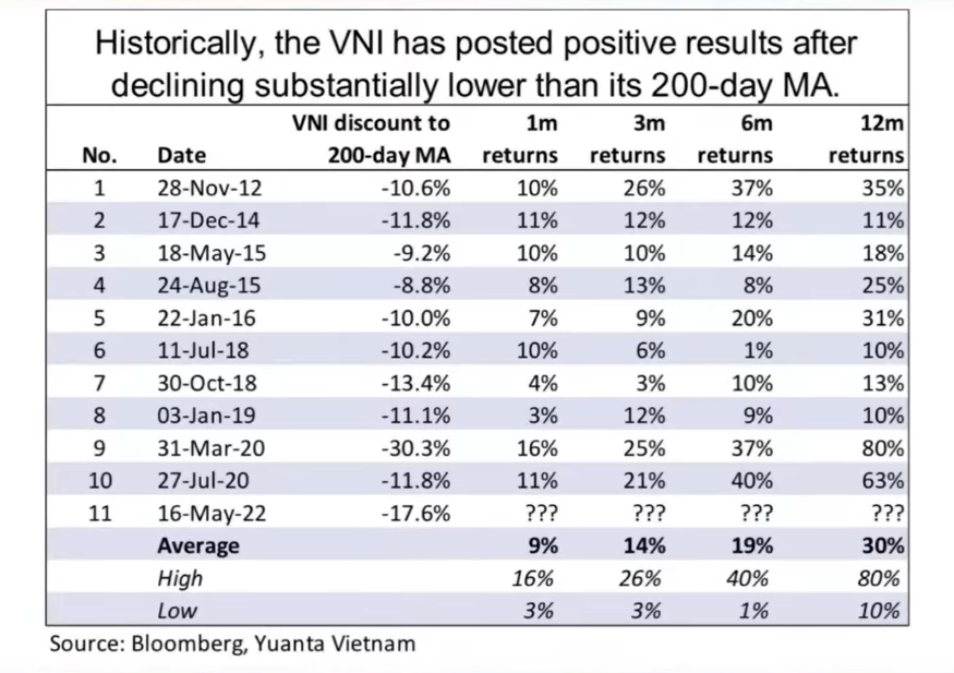 หุ้นเวียดนามลงมาต่ำเส้น 200 วันกว่า 17% ลงแรงเป็นอันดับ 2 
อันดับ 1 คือ ลงมา 30% ใต้เส้น 200 วันช่วงโควิดรอบแรก