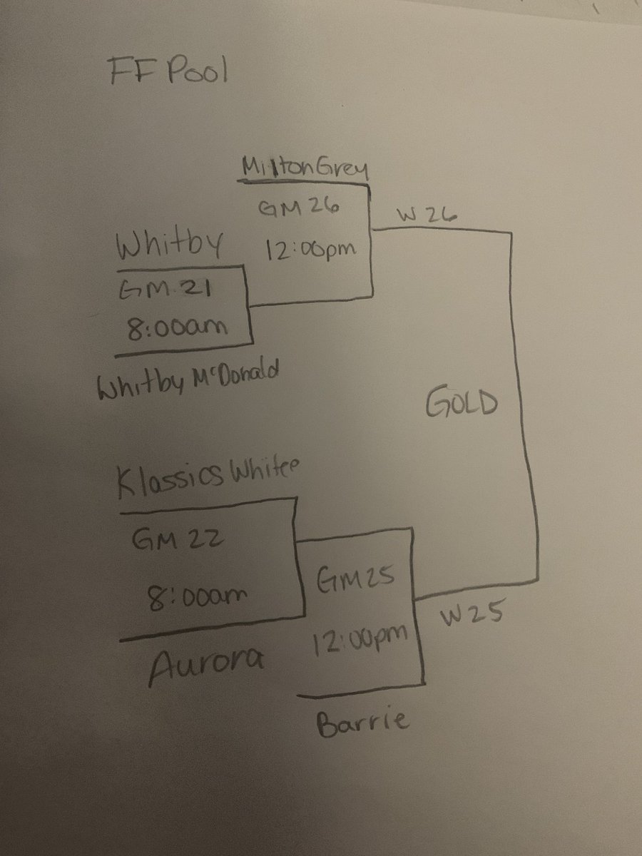 HHGFAMedia's tweet photo. Sorry U15 there was an error on the B pool standings. Please see updated playoff schedule. https://t.co/n9lVVAAUnw