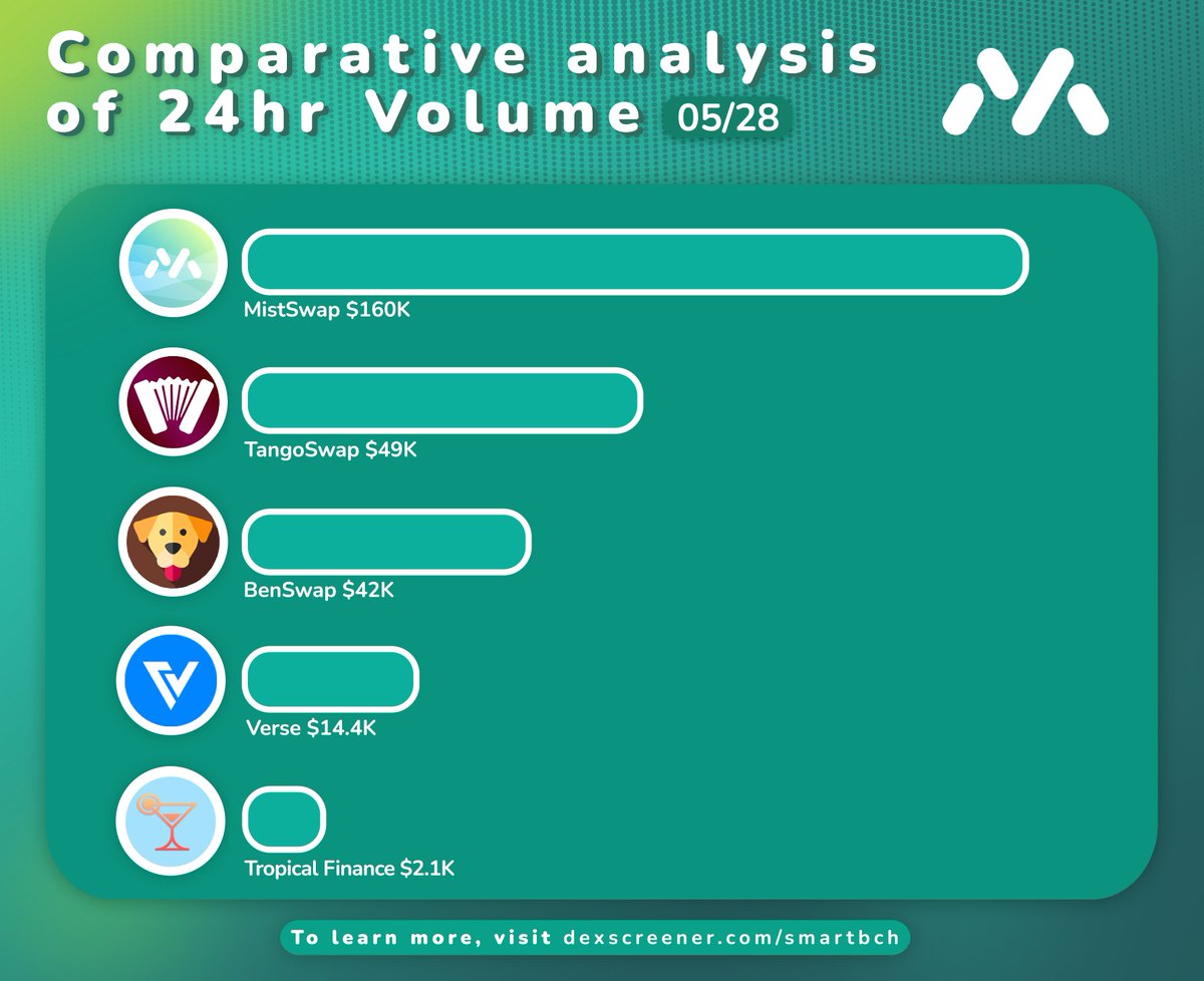 mistswapdex's tweet photo. Part 2 of our #SmartBCH #DeFi comparison series. Volume is the amount of trading activity occurring. A larger amount of volume delivers more fees to liquidity providers, and, in MistSwaps case, more revenue for xMIST holders. https://t.co/indkopTfAm