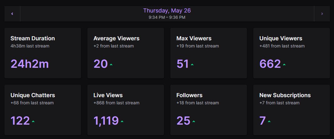 BigBackManik's tweet photo. Just wanted to say thank you for the support on the unexpected 24 Hour stream!⤠truly means the world to me! #PartnerManik https://t.co/xqqylUkrGU